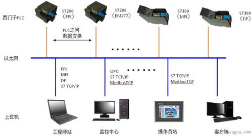 西門子PLC之間的網(wǎng)絡(luò)通信與計算機(jī)編程
